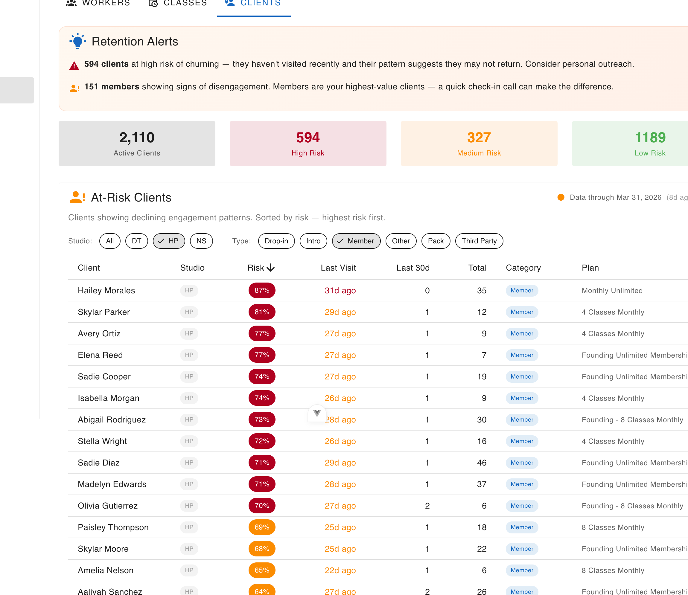 Daxby at-risk clients dashboard showing churn risk scores and last visit dates
