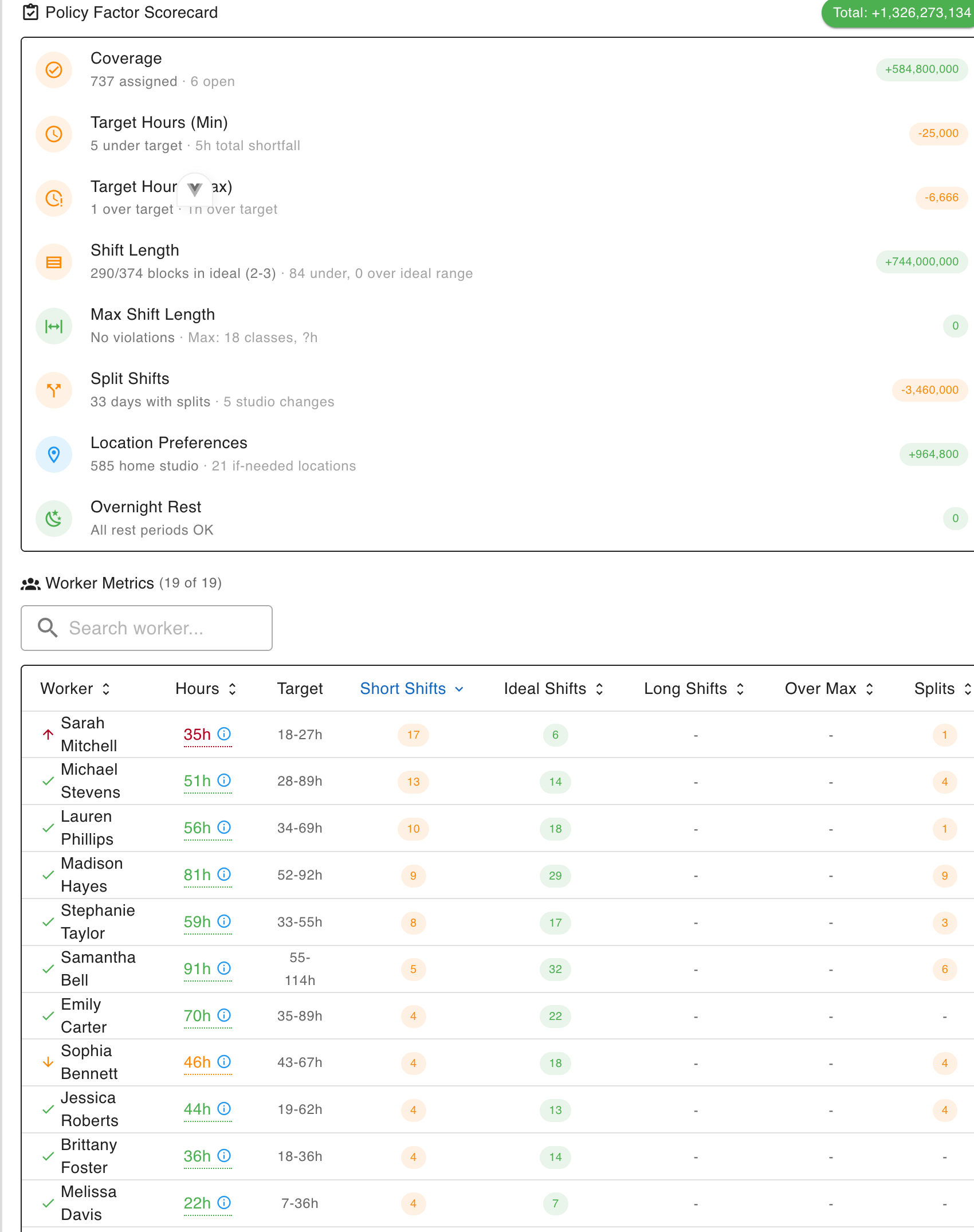 Daxby schedule analysis view showing coverage score, per-worker metrics, and policy factor breakdown